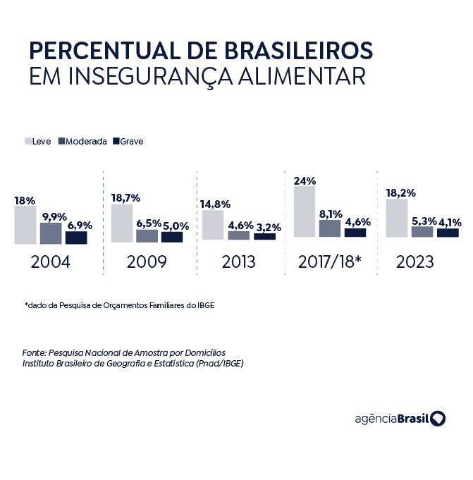 percentual brasileiro