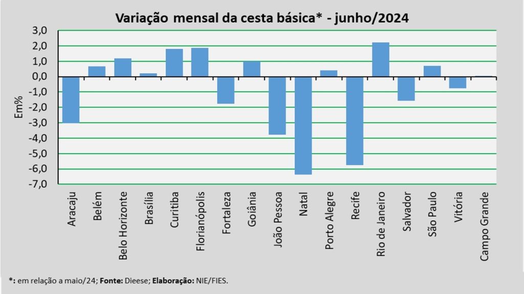 Cesta basica