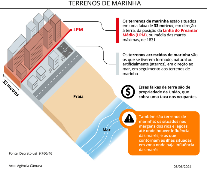 terrenos de marinha